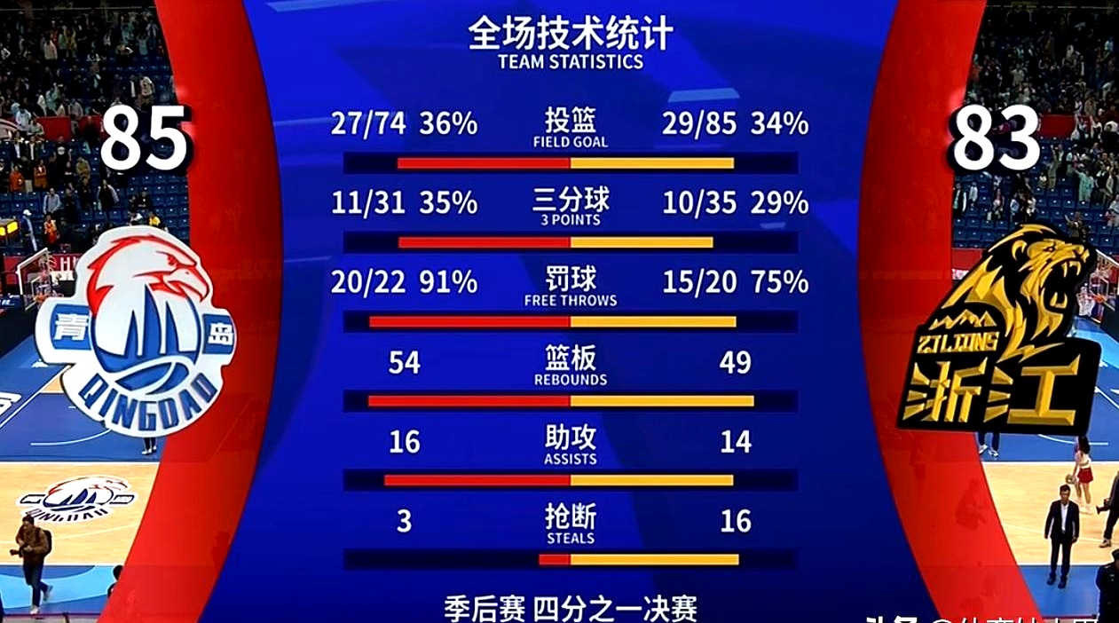 包含窗口期广厦男篮调整名单以备欧冠，门线救险环节打磨，话题不断，数据趋势出现新变化的词条